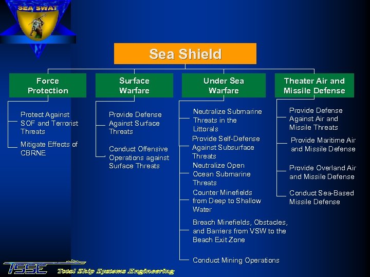 Sea Shield Force Protection Surface Warfare Under Sea Warfare Theater Air and Missile Defense