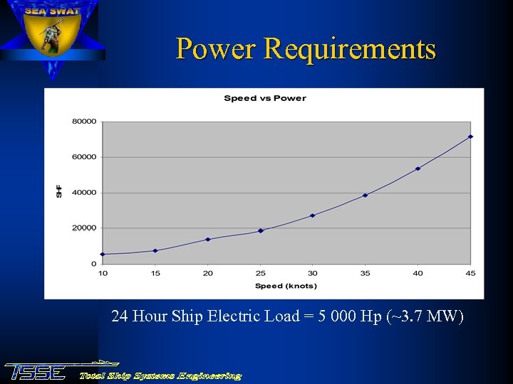 Power Requirements 24 Hour Ship Electric Load = 5 000 Hp (~3. 7 MW)