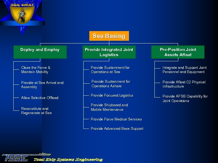 Sea Basing Deploy and Employ Provide Integrated Joint Logistics Pre-Position Joint Assets Afloat Close