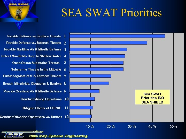 SEA SWAT Priorities Provide Defense vs. Surface Threats 1 Provide Defense vs. Subsurf. Threats