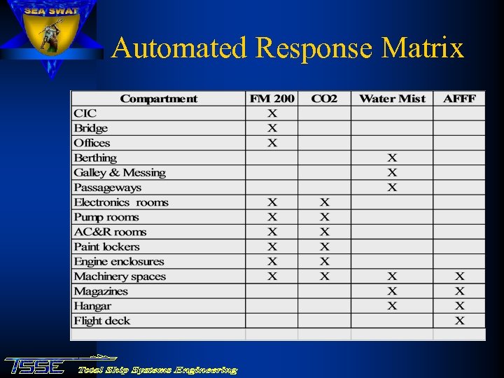 Automated Response Matrix 