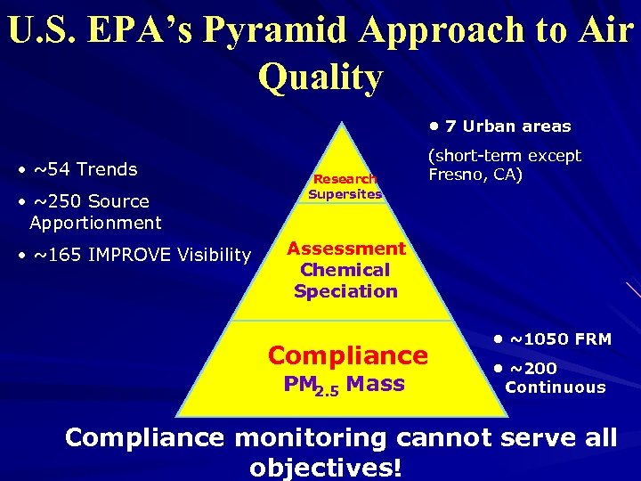 U. S. EPA’s Pyramid Approach to Air Quality • 7 Urban areas • ~54