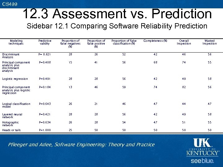 CS 499 12. 3 Assessment vs. Prediction Sidebar 12. 1 Comparing Software Reliability Prediction