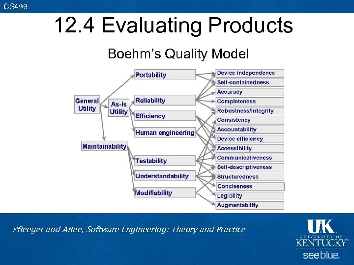CS 499 12. 4 Evaluating Products Boehm’s Quality Model Pfleeger and Atlee, Software Engineering: