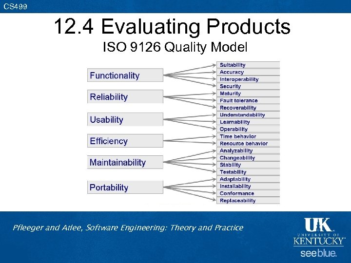 CS 499 12. 4 Evaluating Products ISO 9126 Quality Model Pfleeger and Atlee, Software