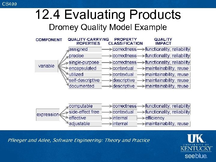 CS 499 12. 4 Evaluating Products Dromey Quality Model Example Pfleeger and Atlee, Software
