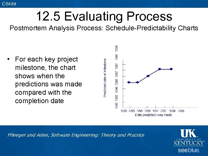 CS 499 12. 5 Evaluating Process Postmortem Analysis Process: Schedule-Predictability Charts • For each
