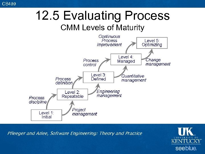 CS 499 12. 5 Evaluating Process CMM Levels of Maturity Pfleeger and Atlee, Software