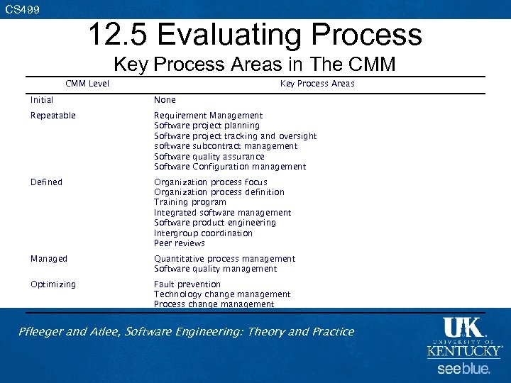 CS 499 12. 5 Evaluating Process Key Process Areas in The CMM Level Key