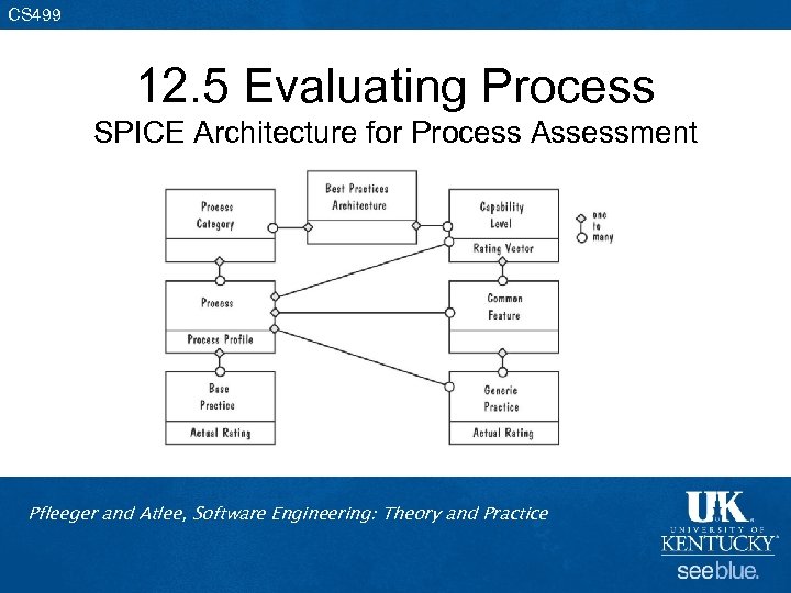 CS 499 12. 5 Evaluating Process SPICE Architecture for Process Assessment Pfleeger and Atlee,