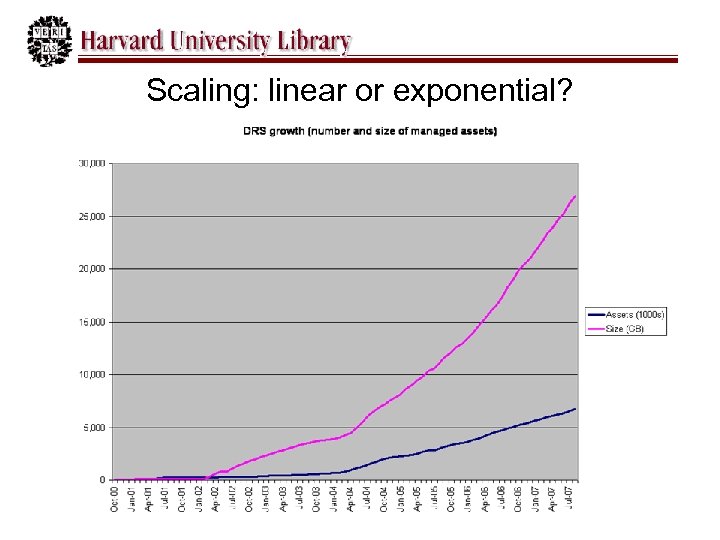 Scaling: linear or exponential? 