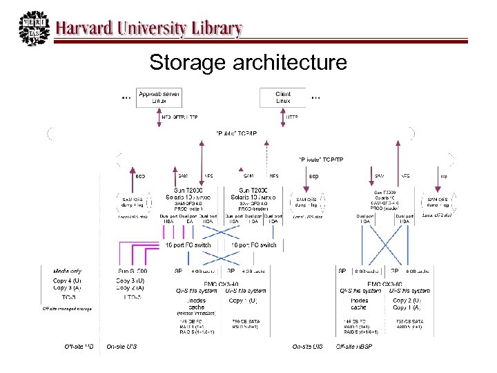 Storage architecture 