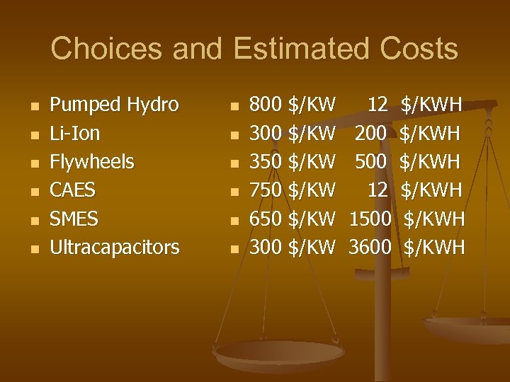 Choices and Estimated Costs n n n Pumped Hydro Li-Ion Flywheels CAES SMES Ultracapacitors