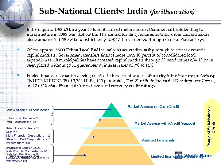 Sub-National Clients: India (for illustration) India requires US$ 25 bn a year to fund