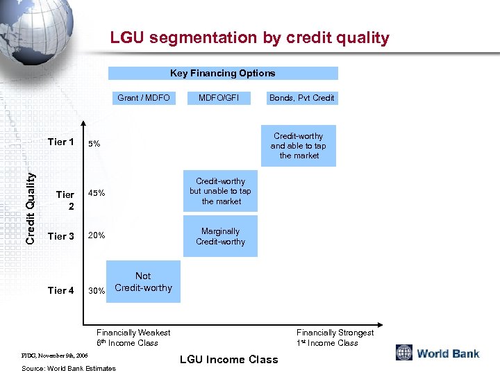 LGU segmentation by credit quality Key Financing Options Grant / MDFO Credit Quality Tier