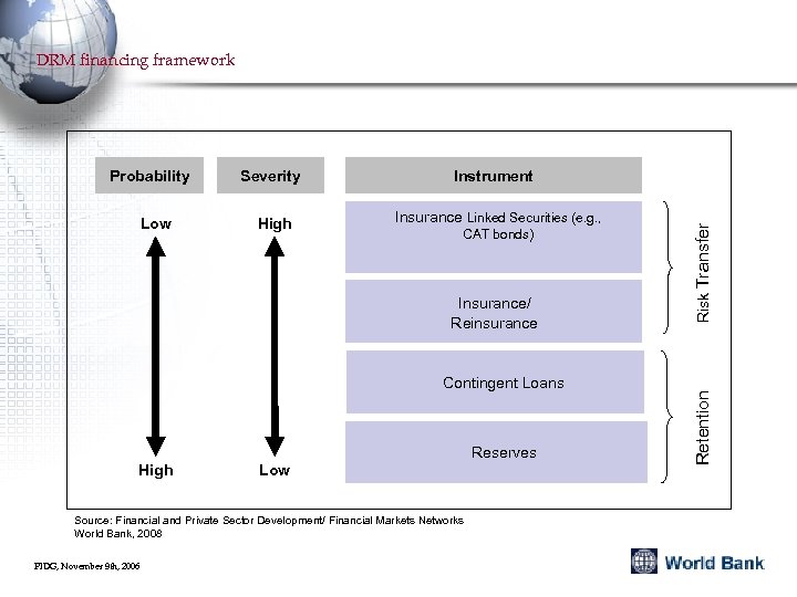 DRM financing framework High Instrument Insurance Linked Securities (e. g. , CAT bonds) Insurance/
