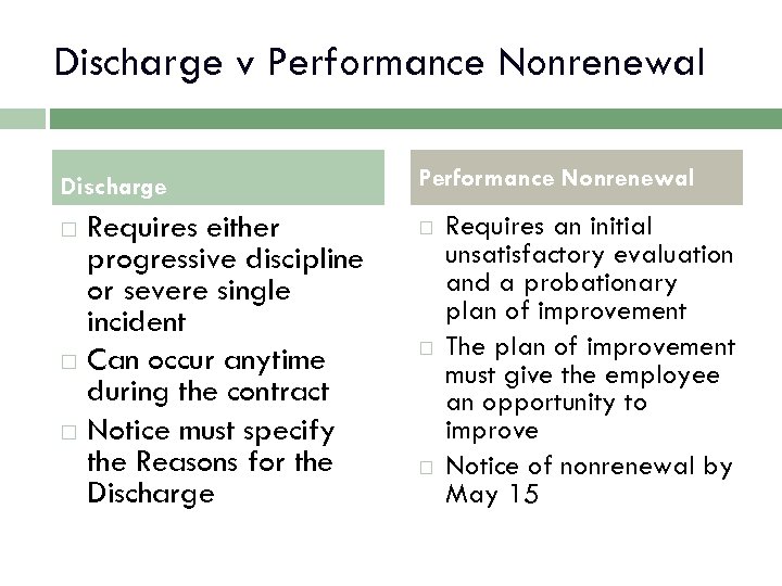 Discharge v Performance Nonrenewal Discharge Requires either progressive discipline or severe single incident Can