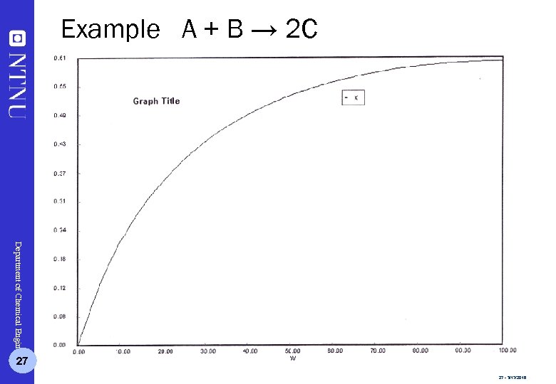 Example A + B → 2 C Department of Chemical Engineering 27 27 -