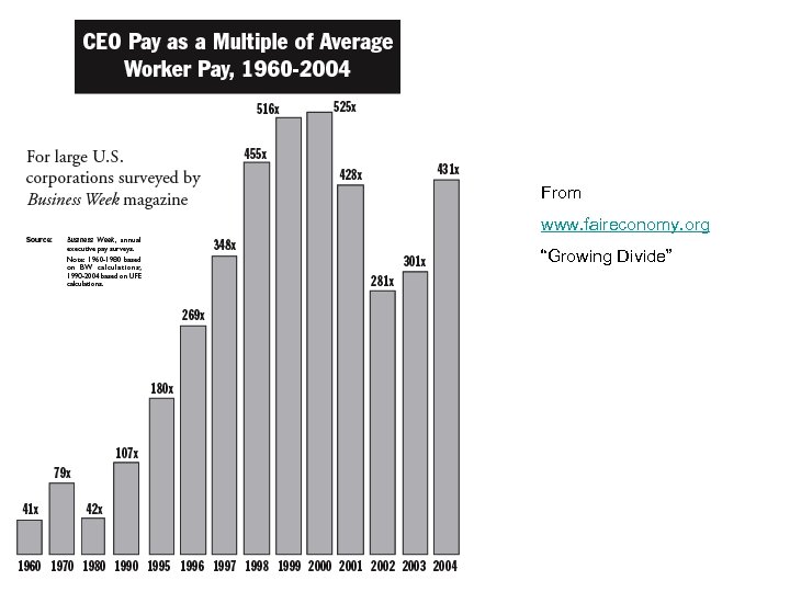 From www. faireconomy. org “Growing Divide” 