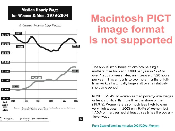 The annual work hours of low-income single mothers rose from about 900 per year