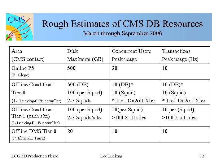 Rough Estimates of CMS DB Resources March through September 2006 Area (CMS contact) Disk