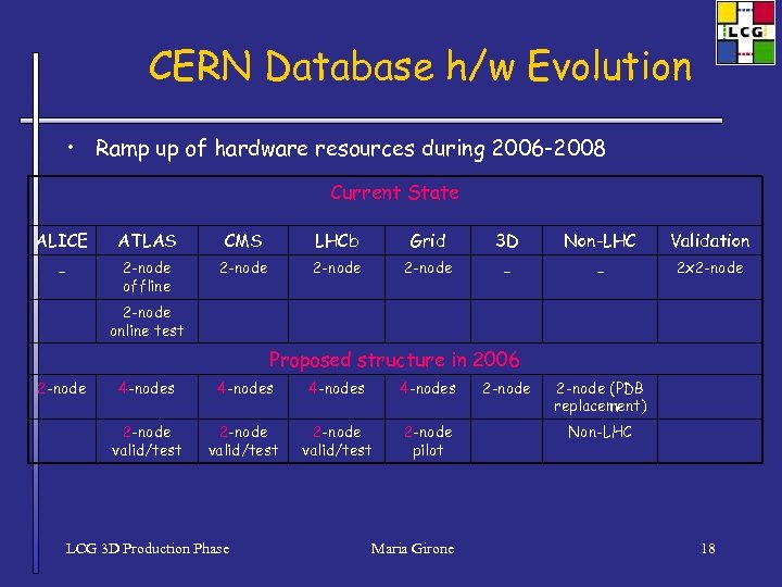 CERN Database h/w Evolution • Ramp up of hardware resources during 2006 -2008 Current
