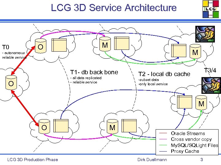 LCG 3 D Service Architecture T 0 - autonomous reliable service M O M