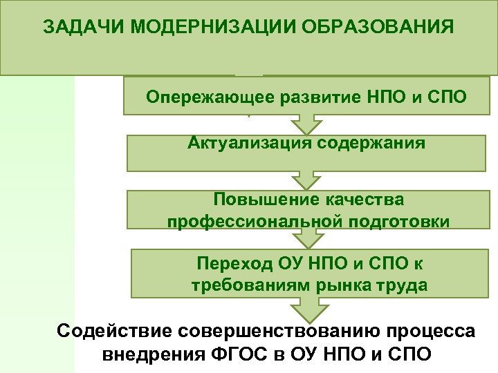 Задачи модернизации. Задачи СПО. Опережающее развитие образования. НПО И СПО разница. Главная цель управления НПО И СПО:.