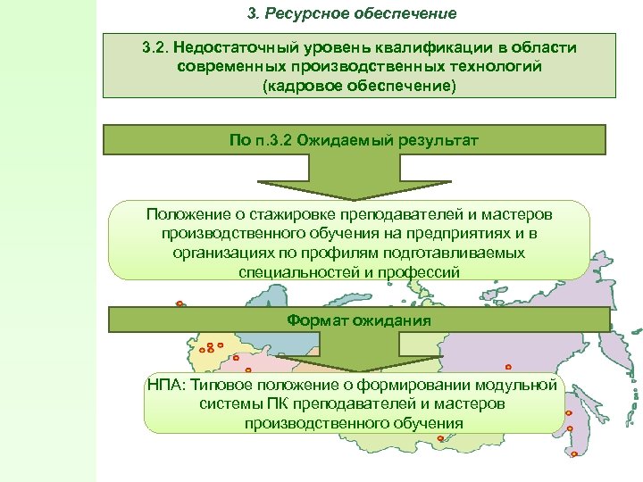 3. Ресурсное обеспечение 3. 2. Недостаточный уровень квалификации в области современных производственных технологий (кадровое