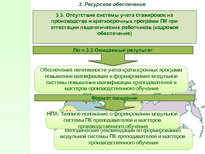 3. Ресурсное обеспечение 3. 3. Отсутствие системы учета стажировок на производстве и краткосрочных программ