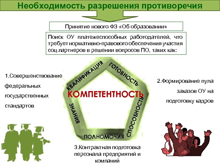 Необходимость разрешения противоречия Принятие нового ФЗ «Об образовании» Поиск ОУ платежеспособных работодателей, что требует