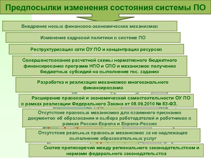 Предпосылки изменения состояния системы ПО Внедрение новых финансово-экономических механизмов Изменение кадровой политики в системе