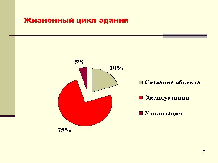 Жизненный цикл здания 17 