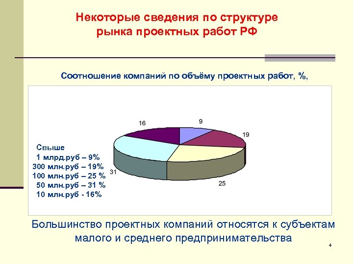 Некоторые сведения по структуре рынка проектных работ РФ Соотношение компаний по объёму проектных работ,