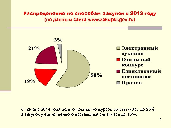 Распределение по способам закупок в 2013 году (по данным сайта www. zakupki. gov. ru)