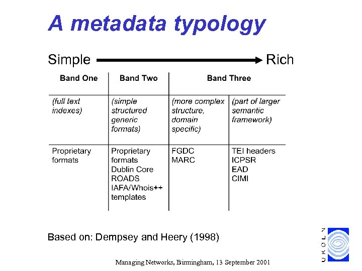 A metadata typology Simple Rich Based on: Dempsey and Heery (1998) Managing Networks, Birmingham,