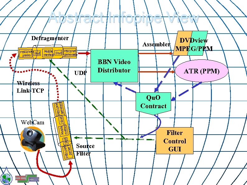 Abstract Infopipe View Defragmenter Assembler PBIO/XML Stub Middle Stub PBIO/XML generator method parser UDP