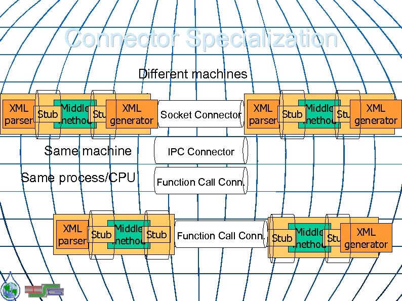 Connector Specialization Different machines XML Middle XML Stub Socket Connector parser method generator Same