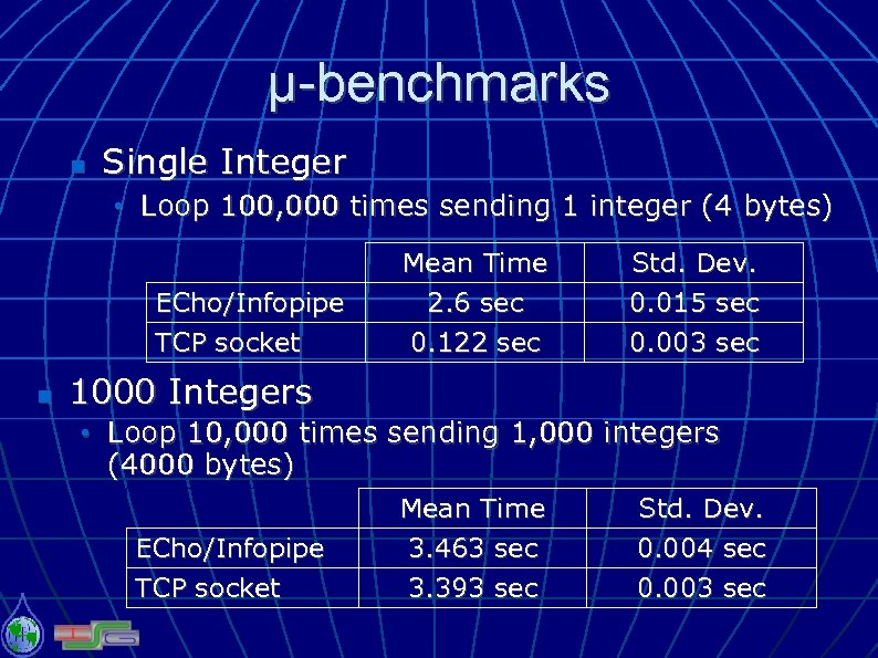 μ-benchmarks Single Integer • Loop 100, 000 times sending 1 integer (4 bytes) ECho/Infopipe