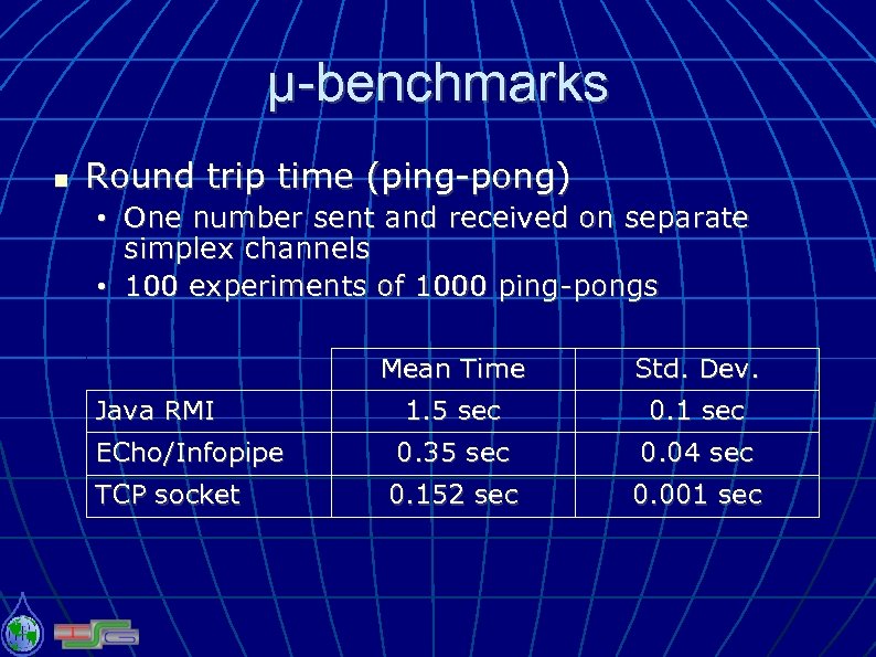 μ-benchmarks Round trip time (ping-pong) • One number sent and received on separate simplex