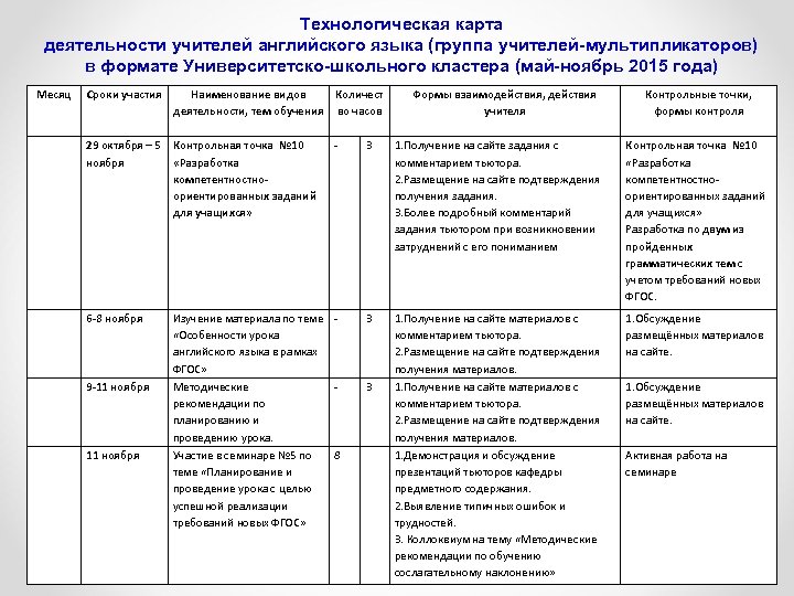 Технологическая карта деятельности учителей английского языка (группа учителей-мультипликаторов) в формате Университетско-школьного кластера (май-ноябрь 2015