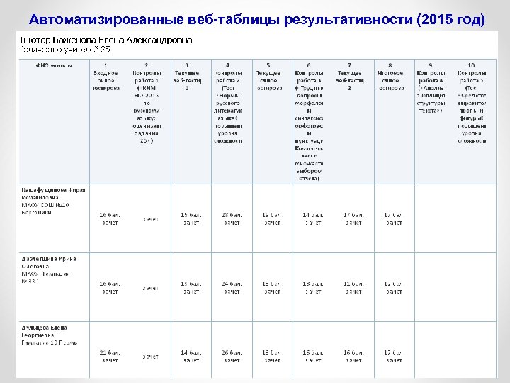 Автоматизированные веб-таблицы результативности (2015 год) 19 