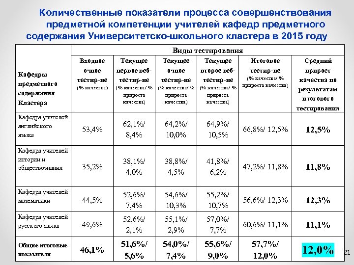 Количественные показатели процесса совершенствования предметной компетенции учителей кафедр предметного содержания Университетско-школьного кластера в 2015