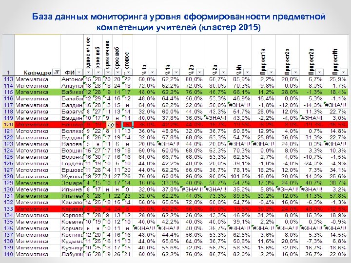 База данных мониторинга уровня сформированности предметной компетенции учителей (кластер 2015) 22 