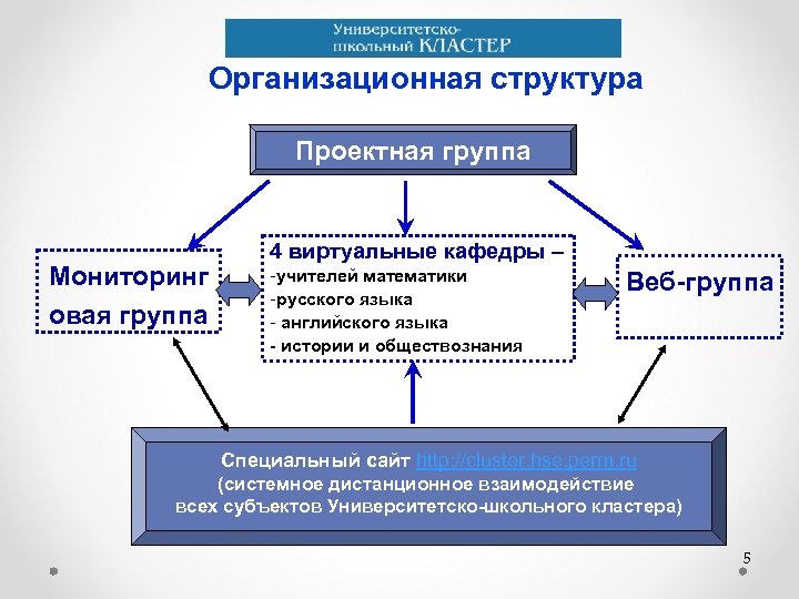 Организационная структура Проектная группа Мониторинг овая группа 4 виртуальные кафедры – -учителей математики -русского