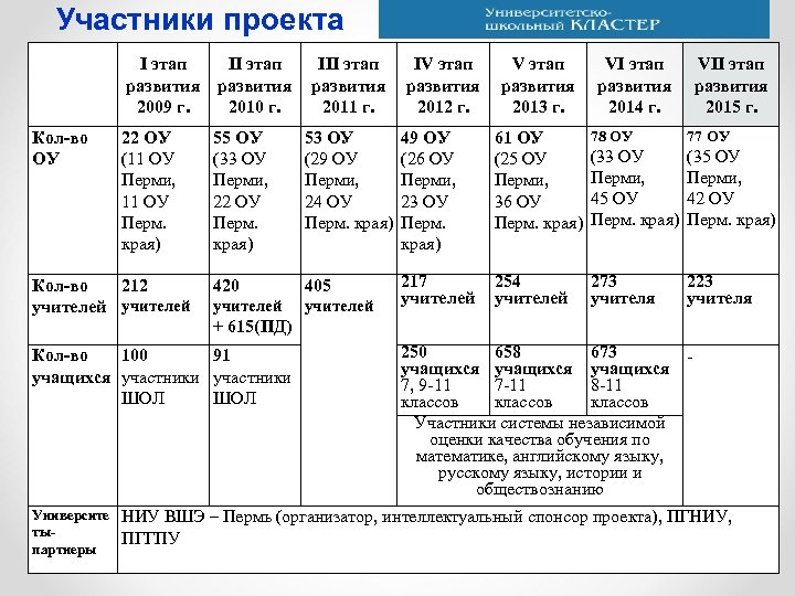 Участники проекта Кол-во ОУ I этап развития 2009 г. II этап развития 2010 г.