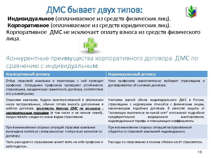 ДМС бывает двух типов: Индивидуальное (оплачиваемое из средств физических лиц). Корпоративное (оплачиваемое из средств