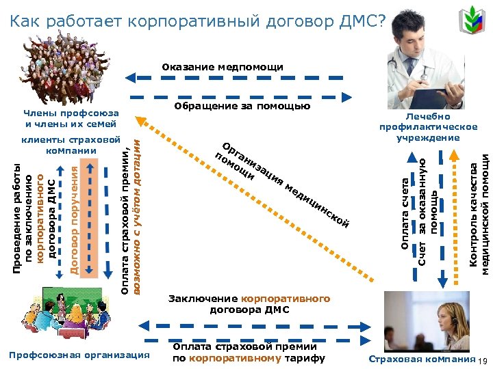 Как работает корпоративный договор ДМС? Оказание медпомощи Профсоюзная организация я ме ди ци нс