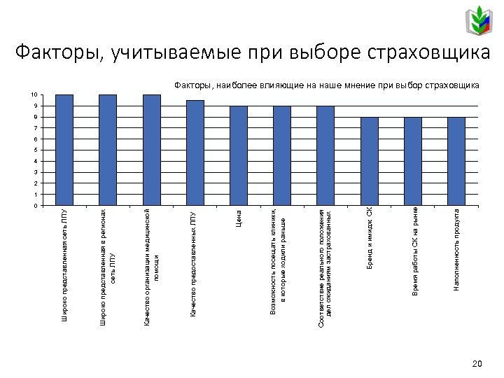 0 Наполненность продукта Время работы СК на рынке Бренд и имидж СК Соответствие реального