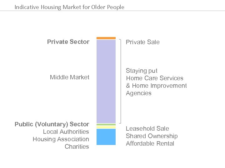 Indicative Housing Market for Older People Private Sector Middle Market Public (Voluntary) Sector Local